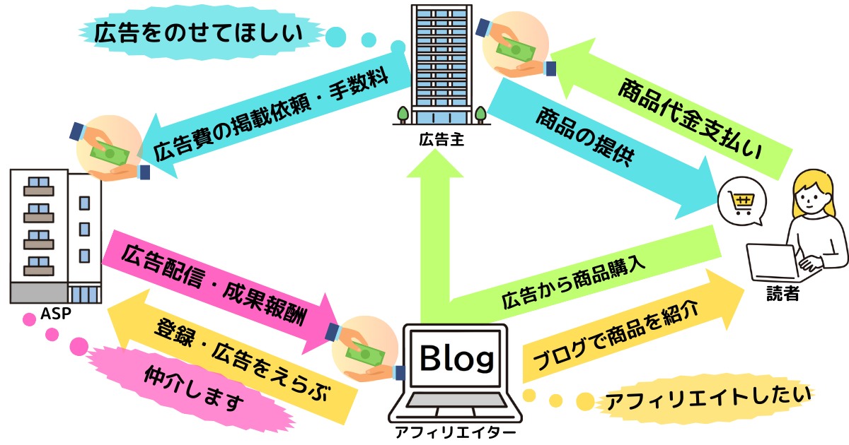 アフィリエイトの仕組み。それぞれの関係性