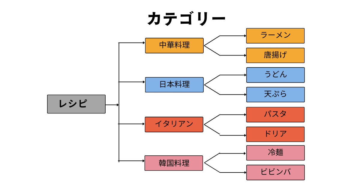 カテゴリー分けの図