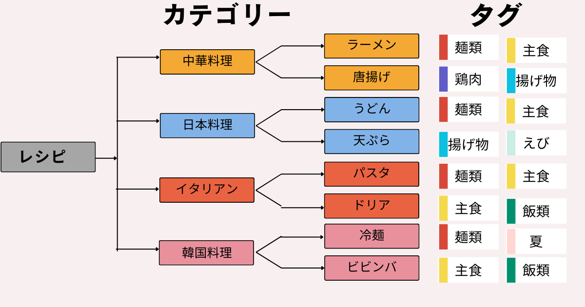 カテゴリーとタグの関係の図