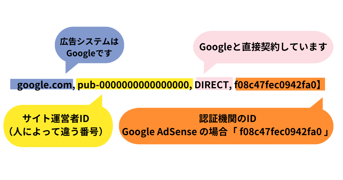 ads.txtの数字や英語の意味を図解